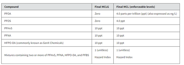 combined and co-occurring levels of these PFAS in drinking water. EPA also finalized health-based, non-enforceable Maximum Contaminant Level Goals (MCLGs) for these PFAS. 