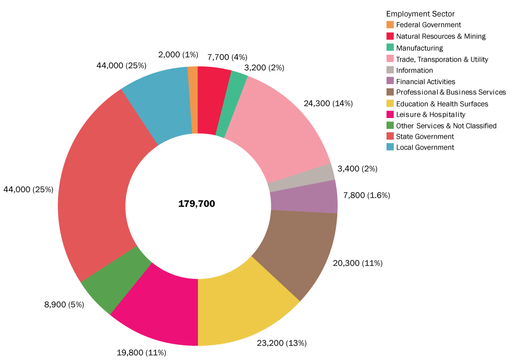 Employment By Sector